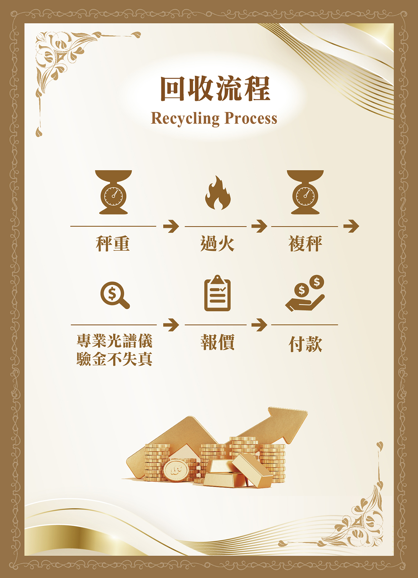 黃金回收,白金回收,白銀回收,K金回收流程